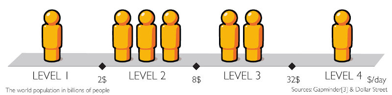 Income levels