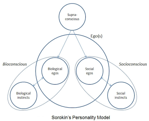 Sorokin’s Personality Model